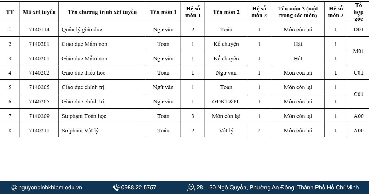 Các phương thức xét tuyển 