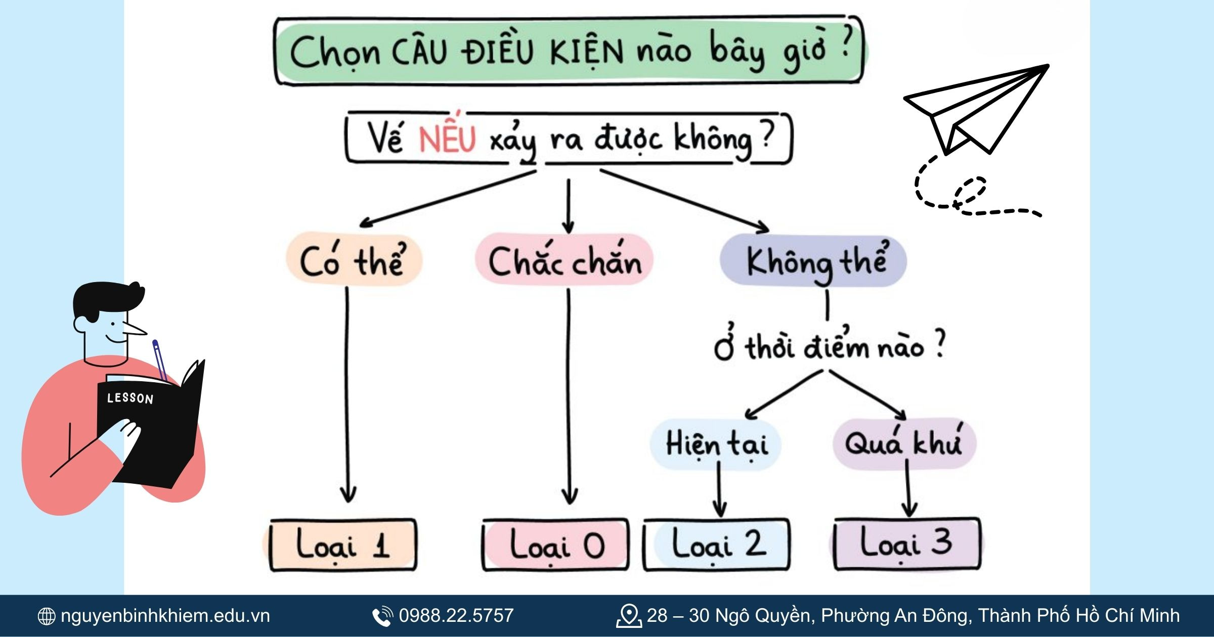 Minh họa cấu trúc 3 loại If câu điều kiện trong tiếng Anh