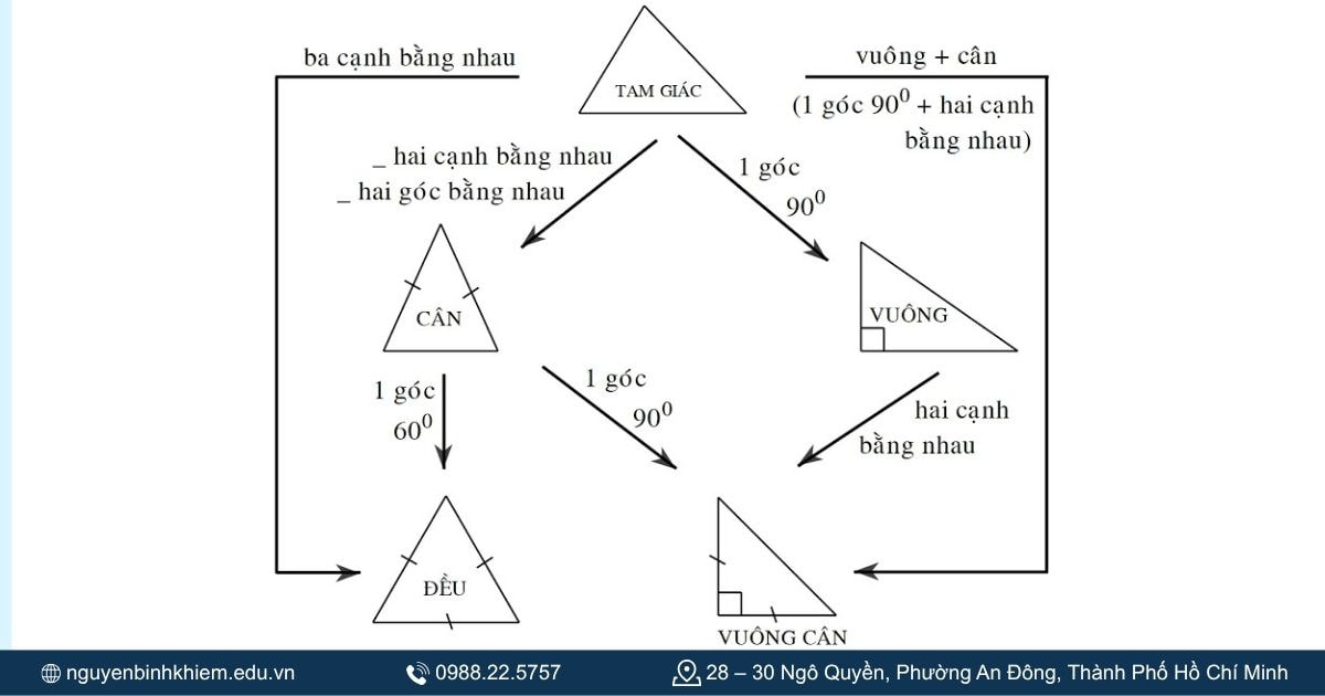 Công thức tính diện tích 