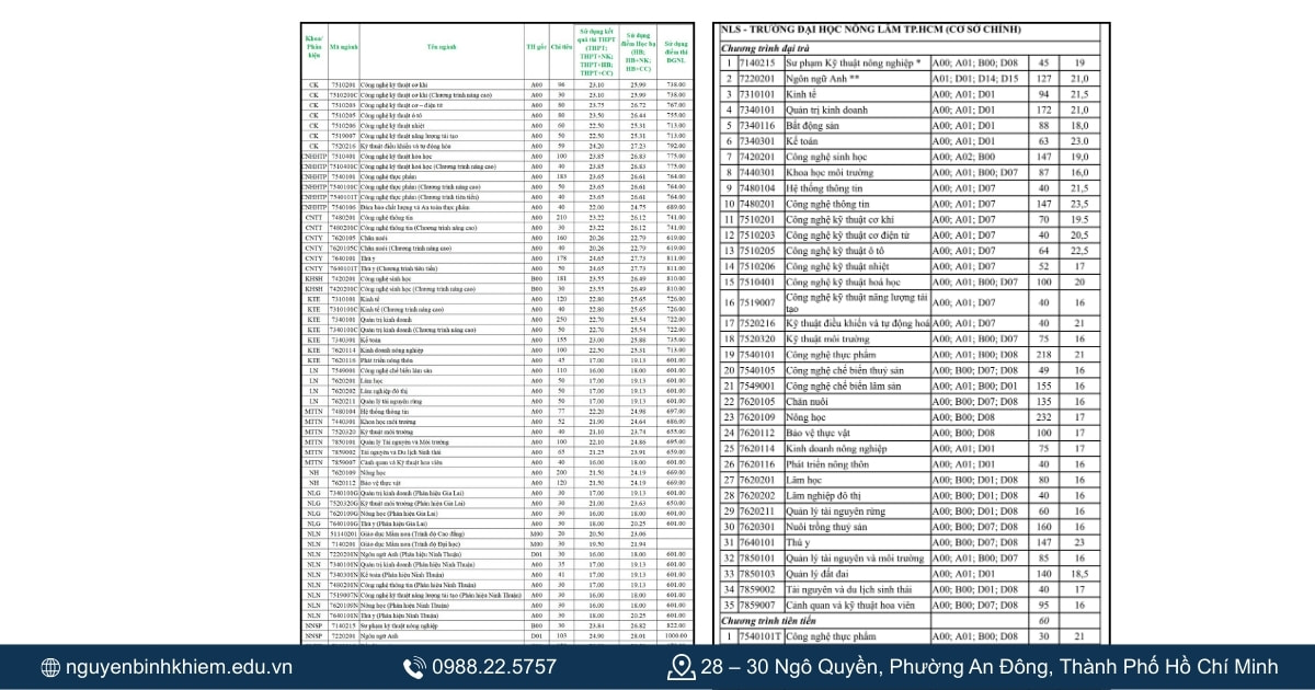 Điểm chuẩn của các năm 