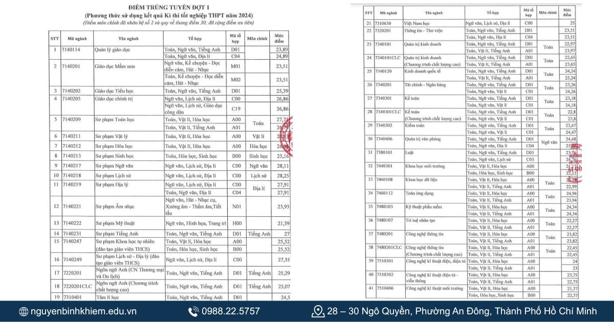 Điểm chuẩn các năm gần đây 
