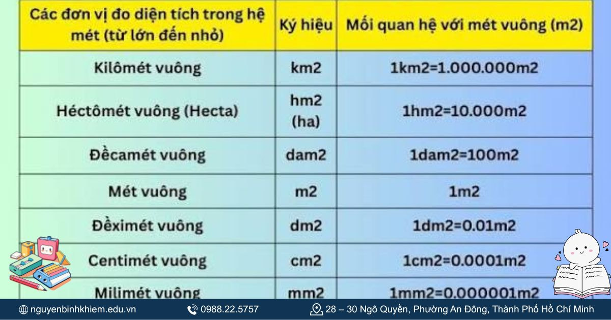 Đơn vị đo