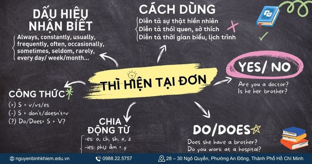 Mindmap hiện tại đơn