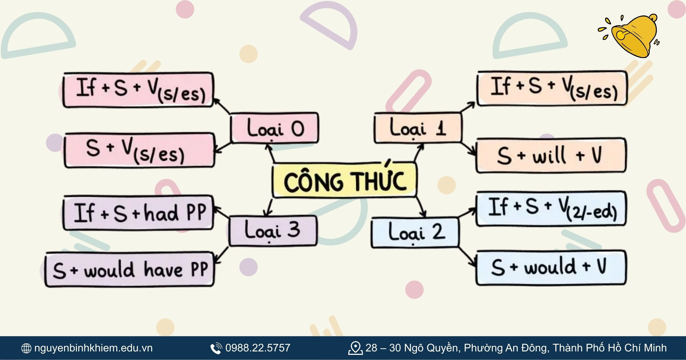 Lỗi sai trong mệnh đề If