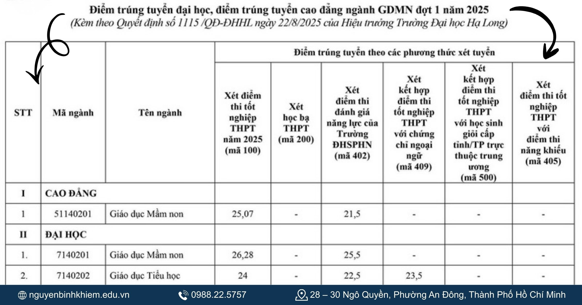 Minh họa điểm chuẩn từng phương thức