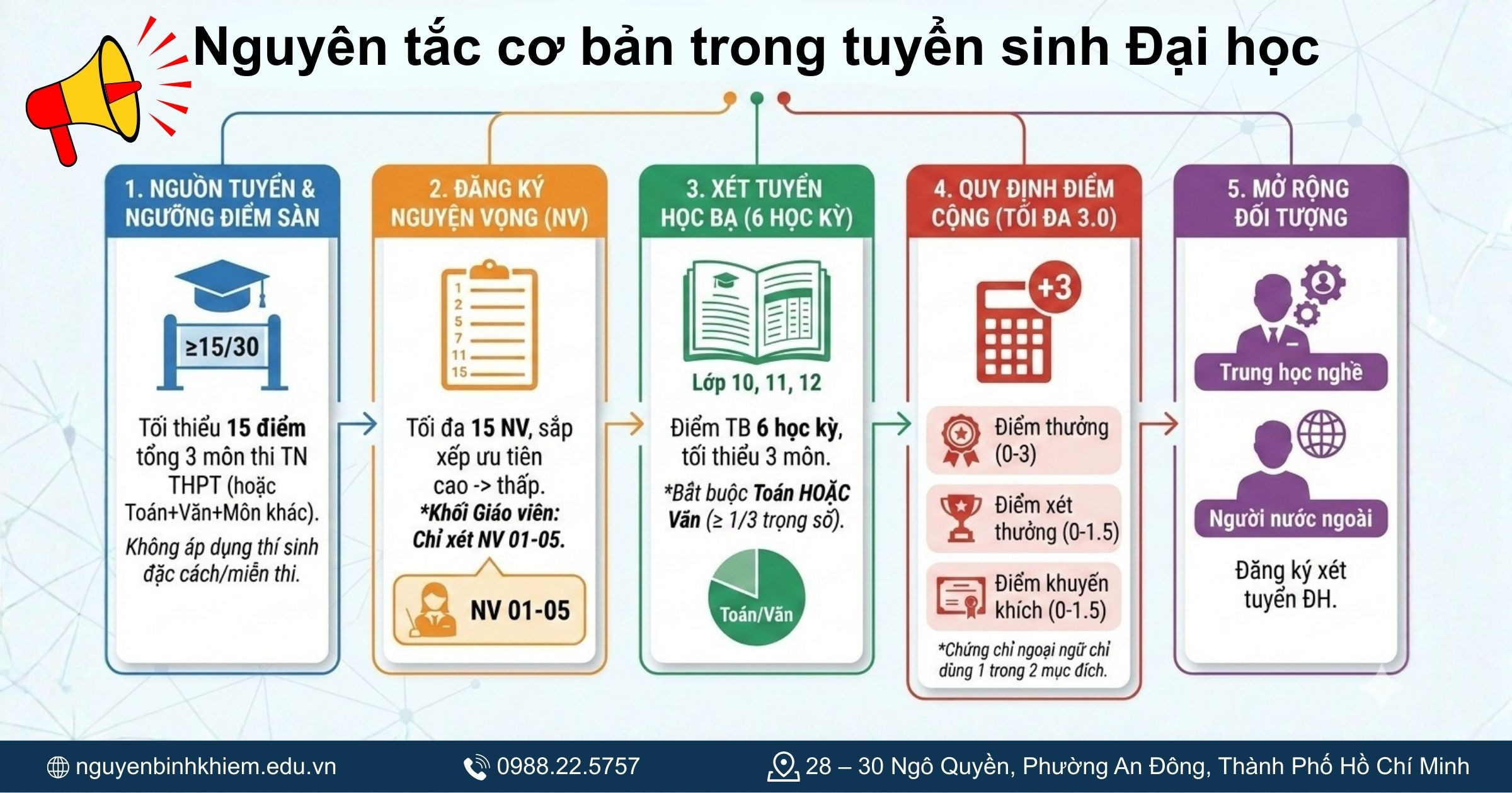 Nguyên tắc cơ bản trong tuyển sinh Đại học