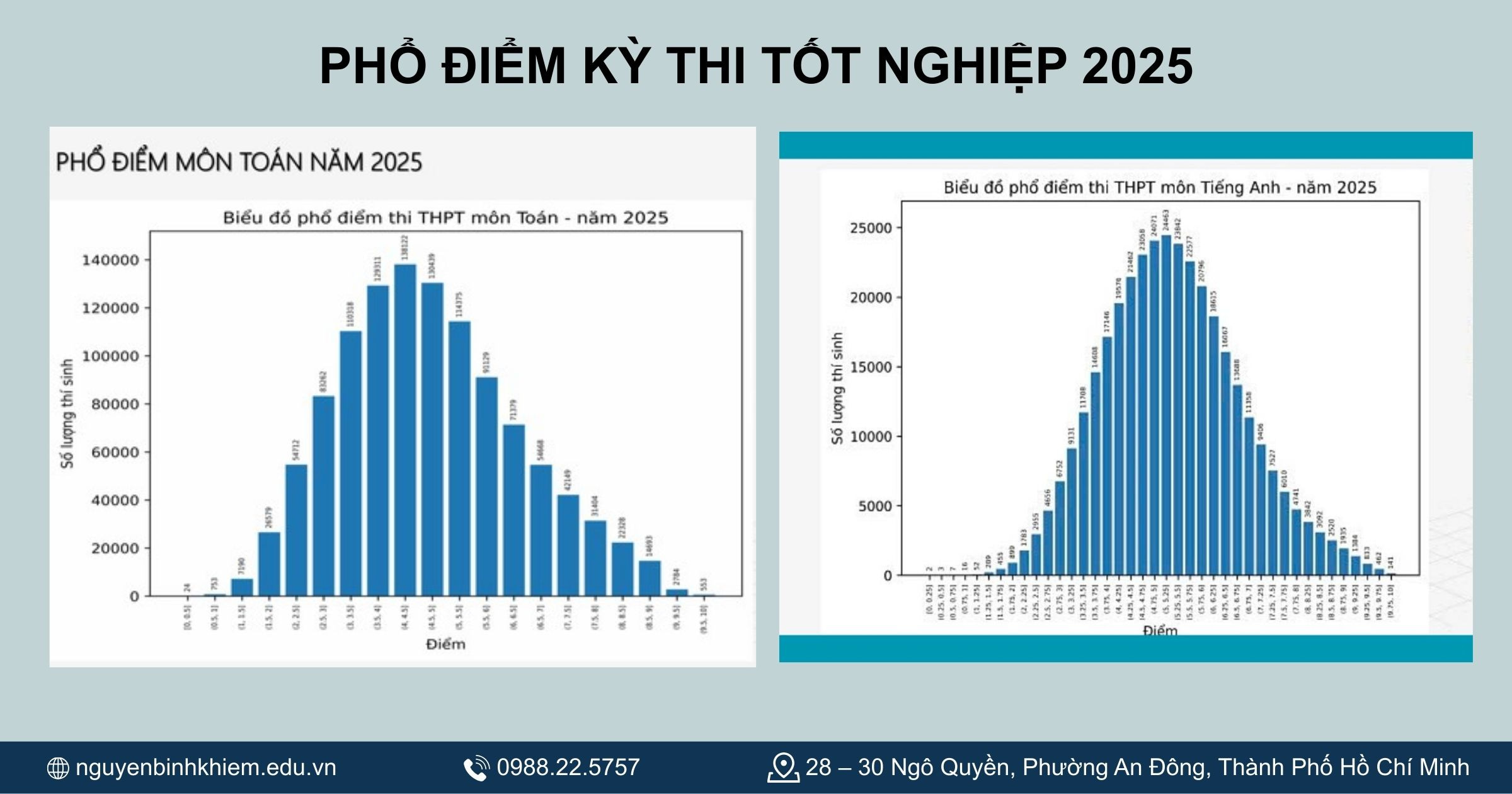 Phổ điểm kỳ thi tốt nghiệp 2025