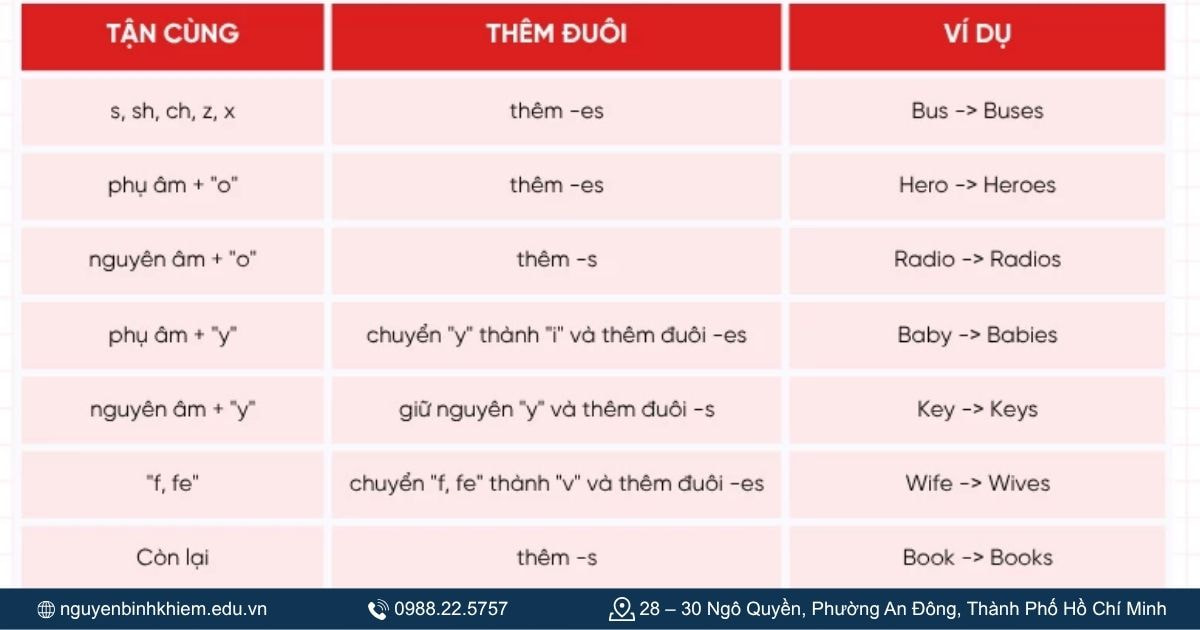 Quy tắc trong hiện tại đơn