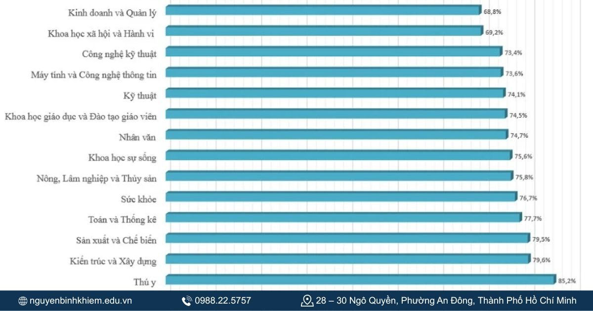 Tỉ lệ có việc làm
