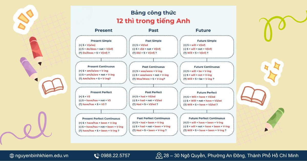 Bảng các thì trong tiếng Anh - Tóm tắt