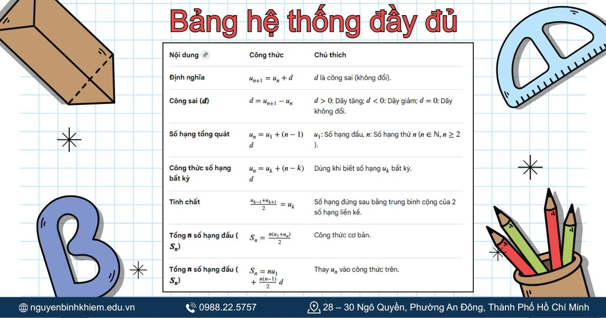 Bảng công thức