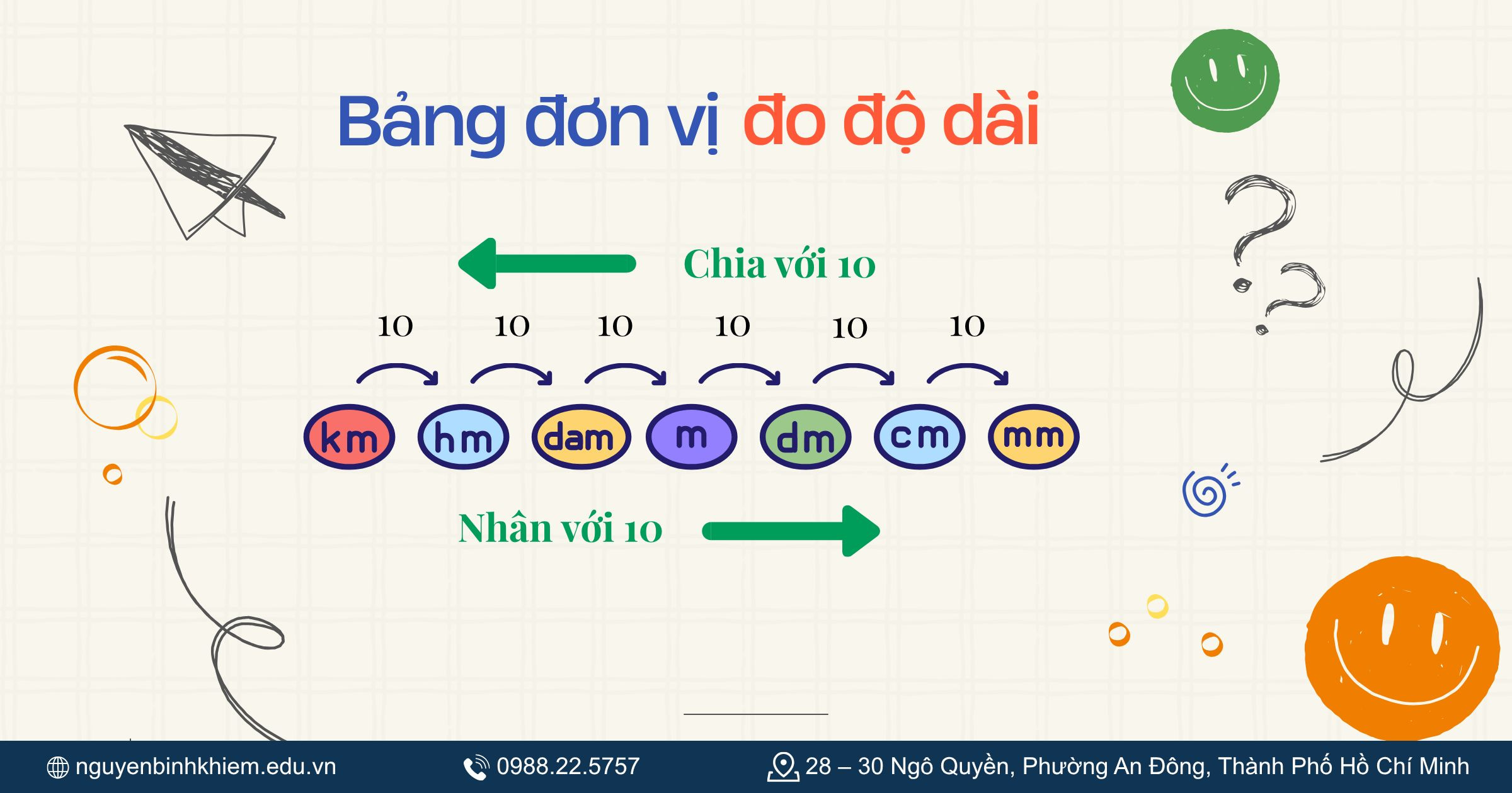 Bảng đơn vị đo độ dài