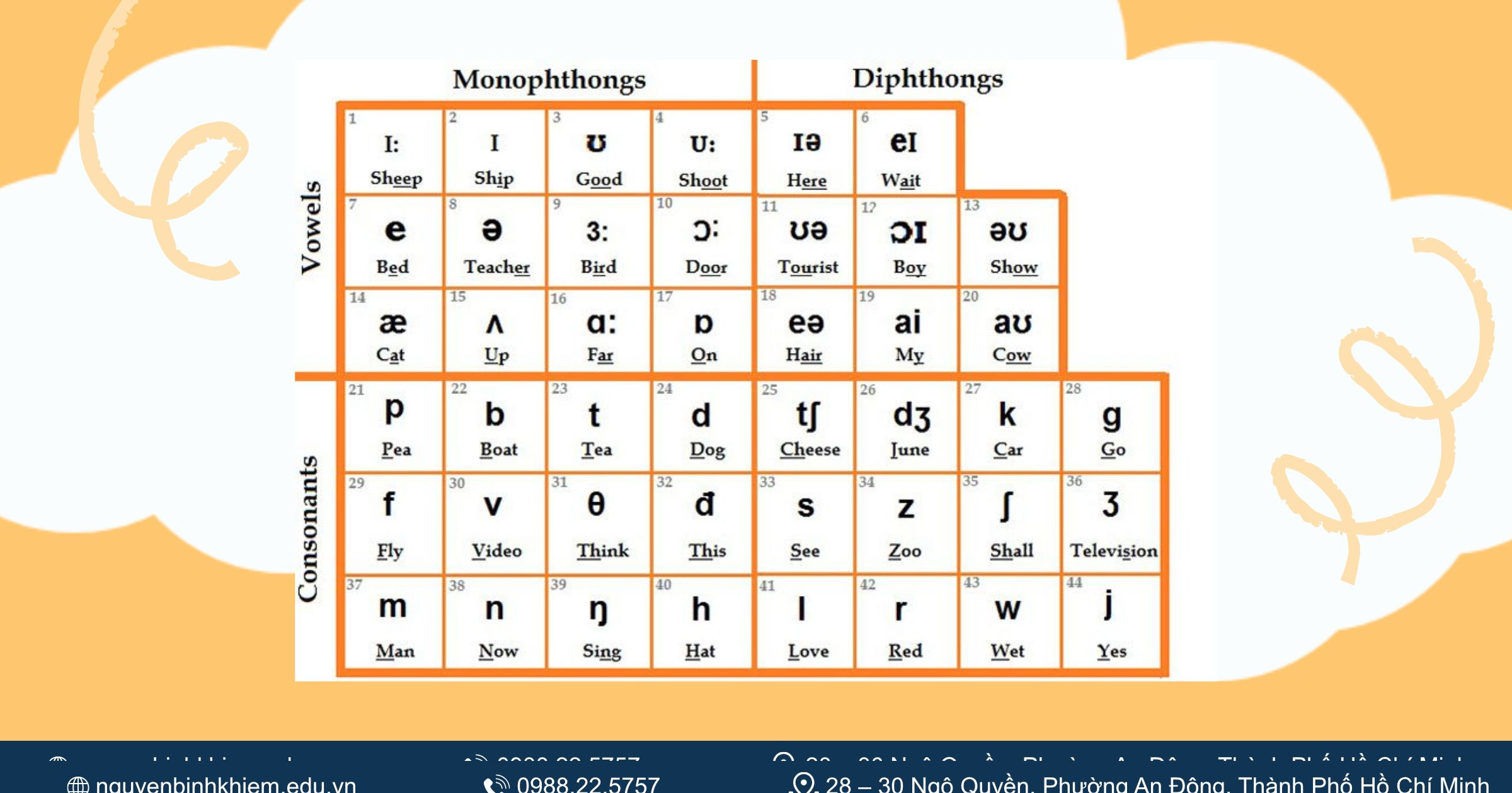 Bảng phiên âm IPA trong tiếng Anh gồm 44 âm chính