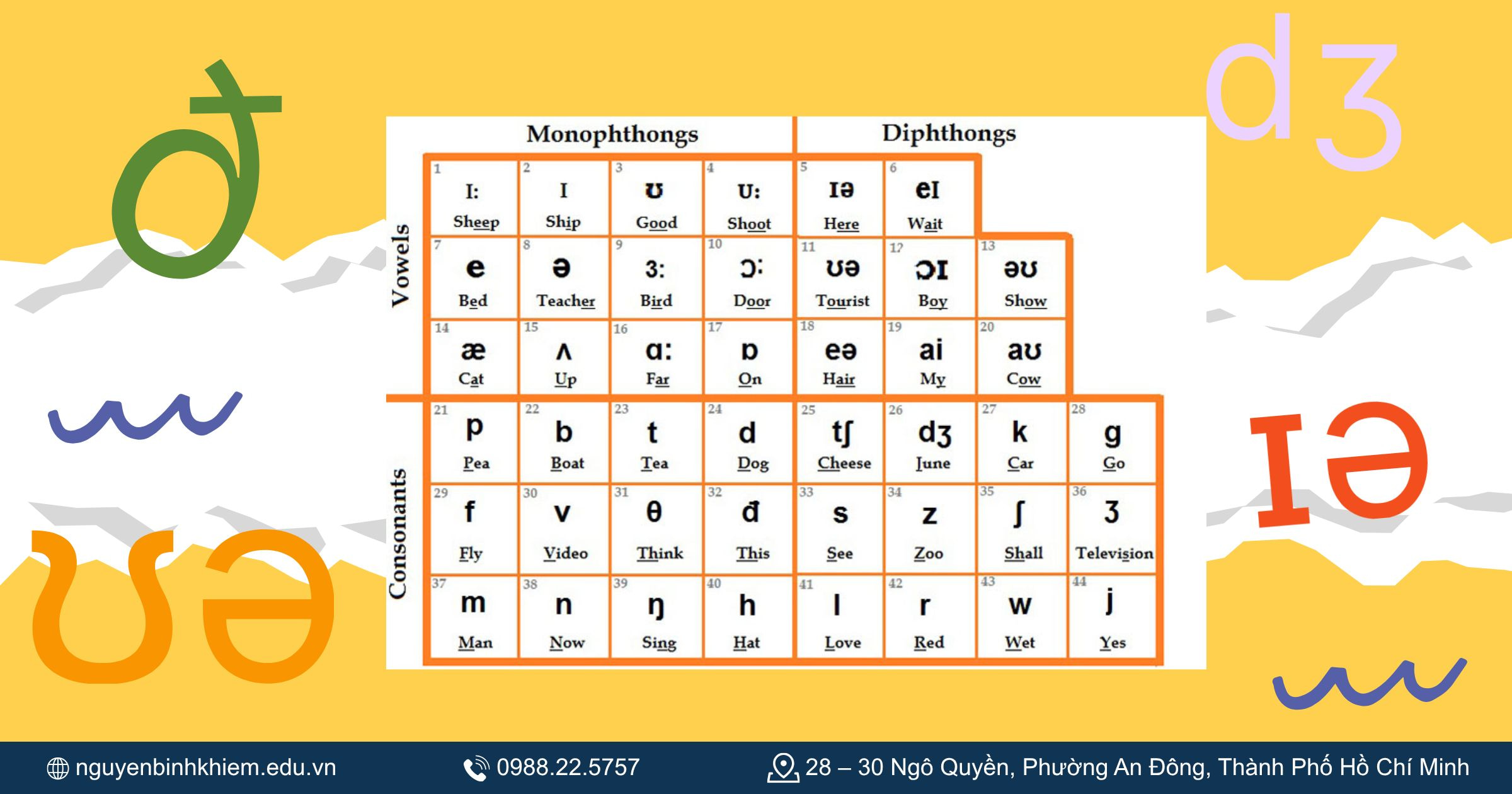Bảng phiên âm tiếng Anh (IPA)