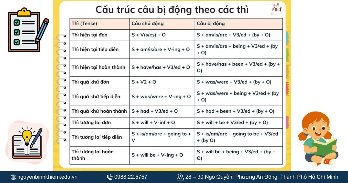 Bảng tổng hợp công thức câu bị động theo thì