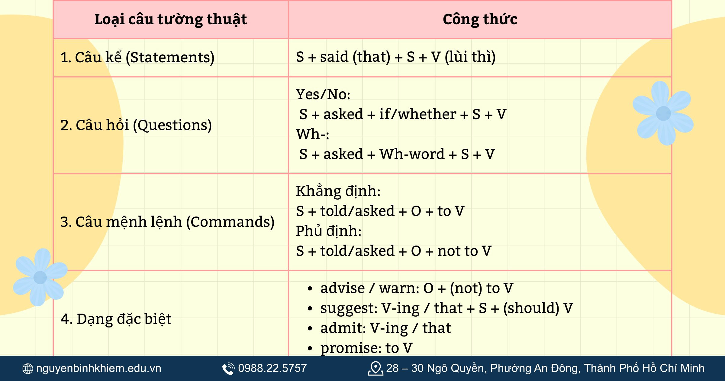 Bảng tổng hợp công thức câu tường thuật đầy đủ