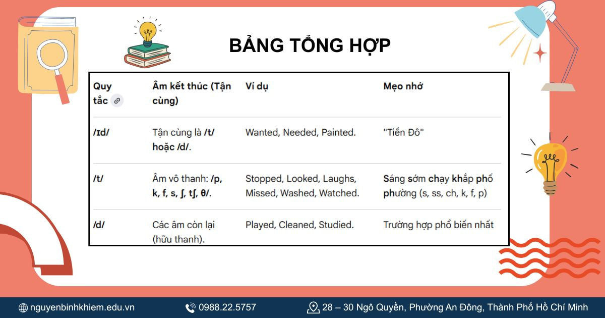 Bảng tổng hợp quy tắc
