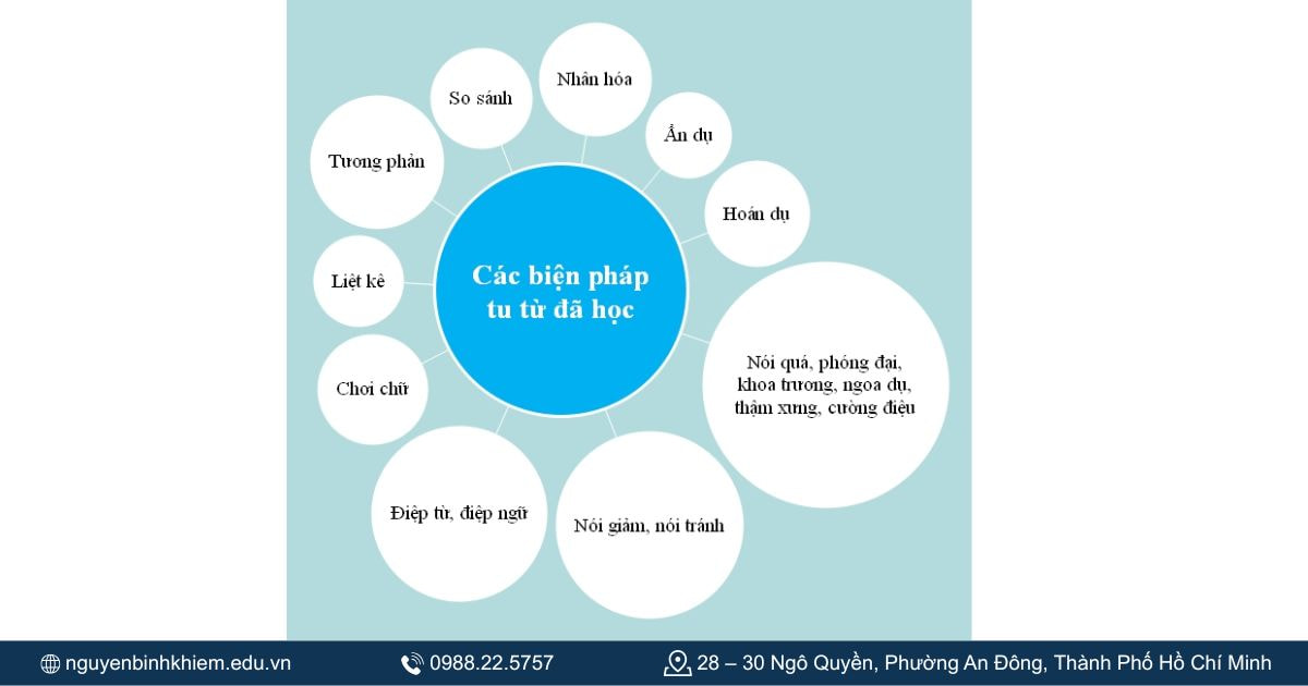 Có bao nhiêu biện pháp tu từ.