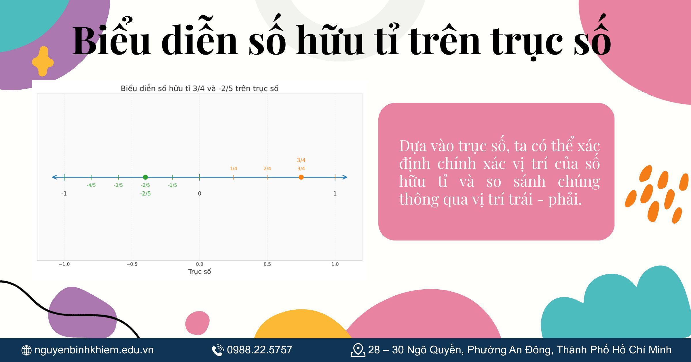Biểu diễn số hữu tỉ trên trục số