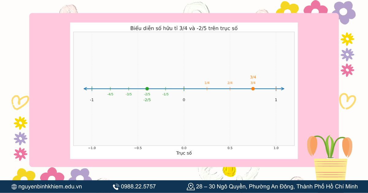 Biểu diễn số thực trên trục số