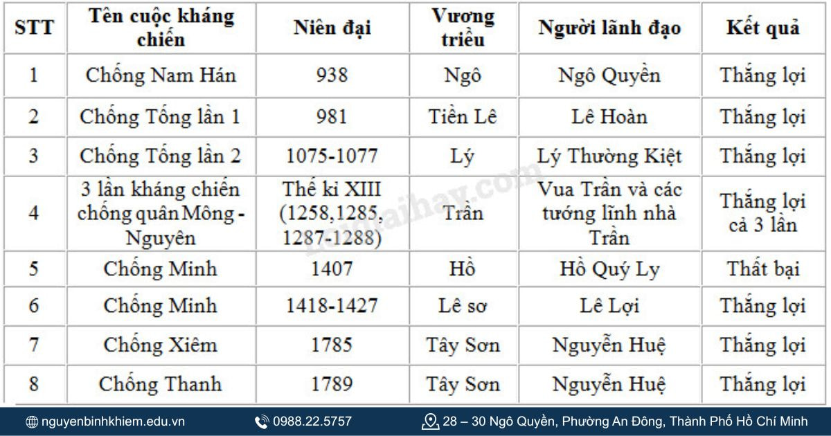 Các cuộc kháng chiến tiêu biểu 