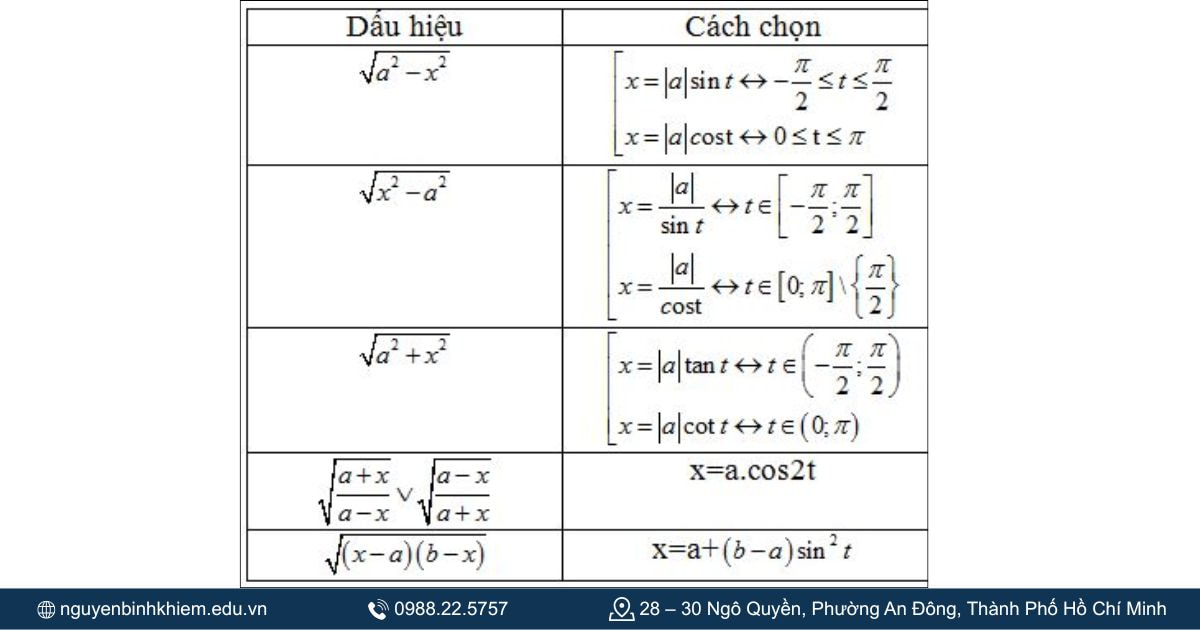 Các dạng bài thường gặp sử dụng đổi biến