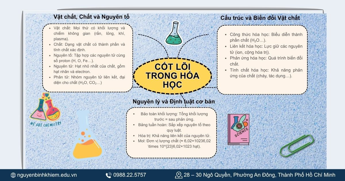 Các khái niệm cốt lõi trong hóa học
