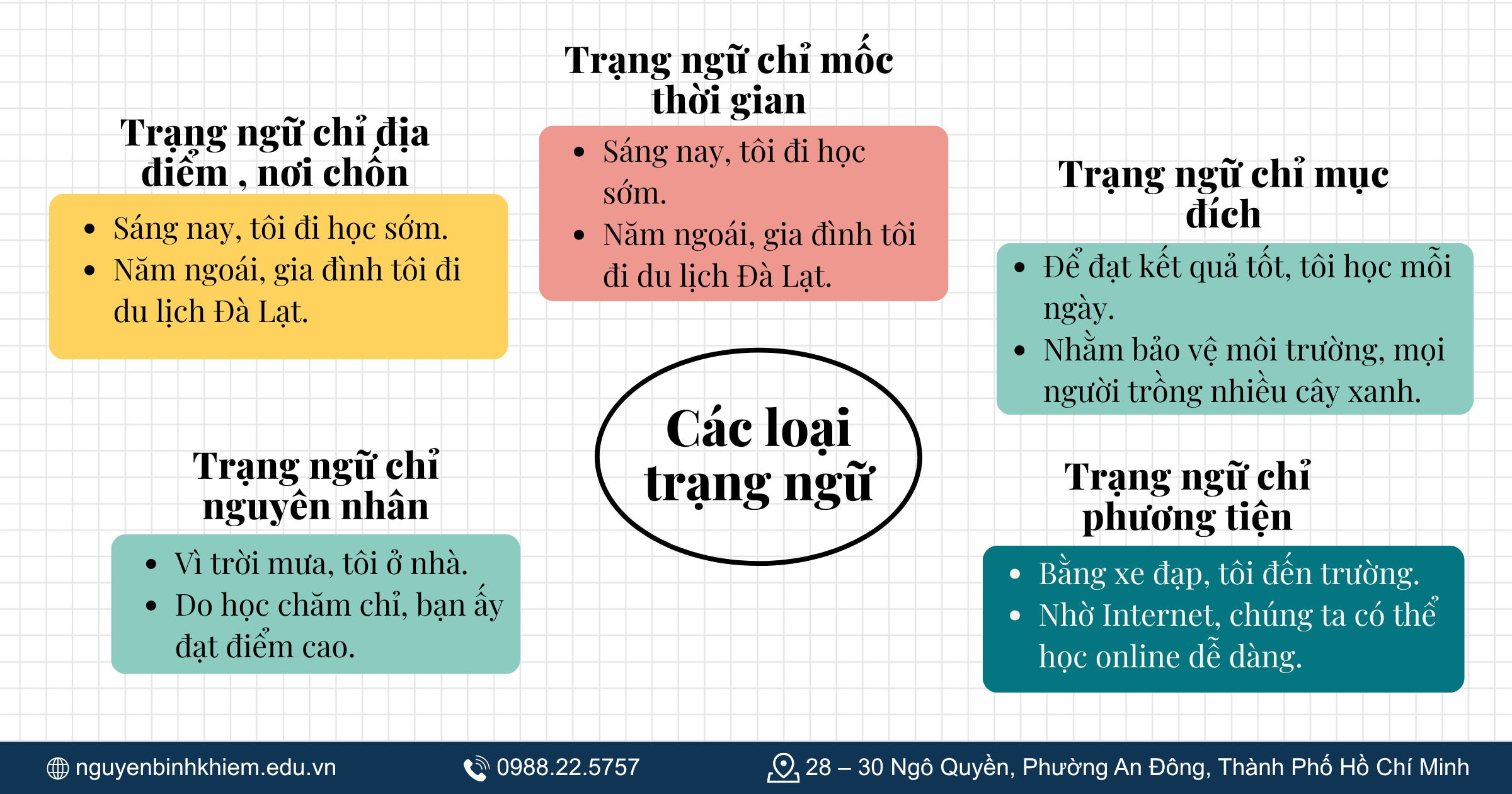 Các loại trạng ngữ phổ biến