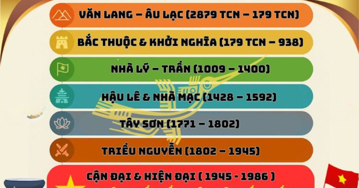 Các sự kiện mà mốc lịch sử 