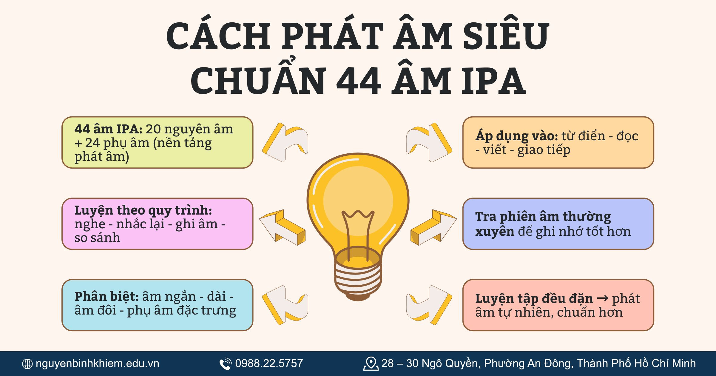 Cách Phát Âm SIÊU Chuẩn 44 Âm IPA