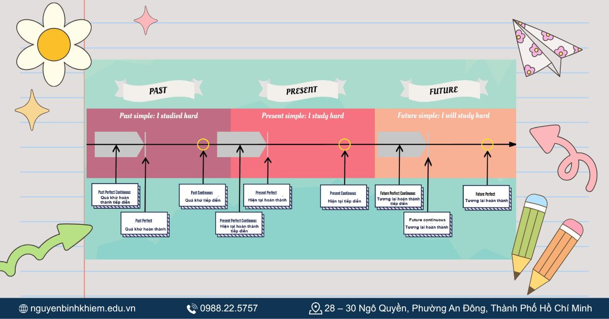 Cách chọn đúng thì trong tiếng Anh khi giao tiếp