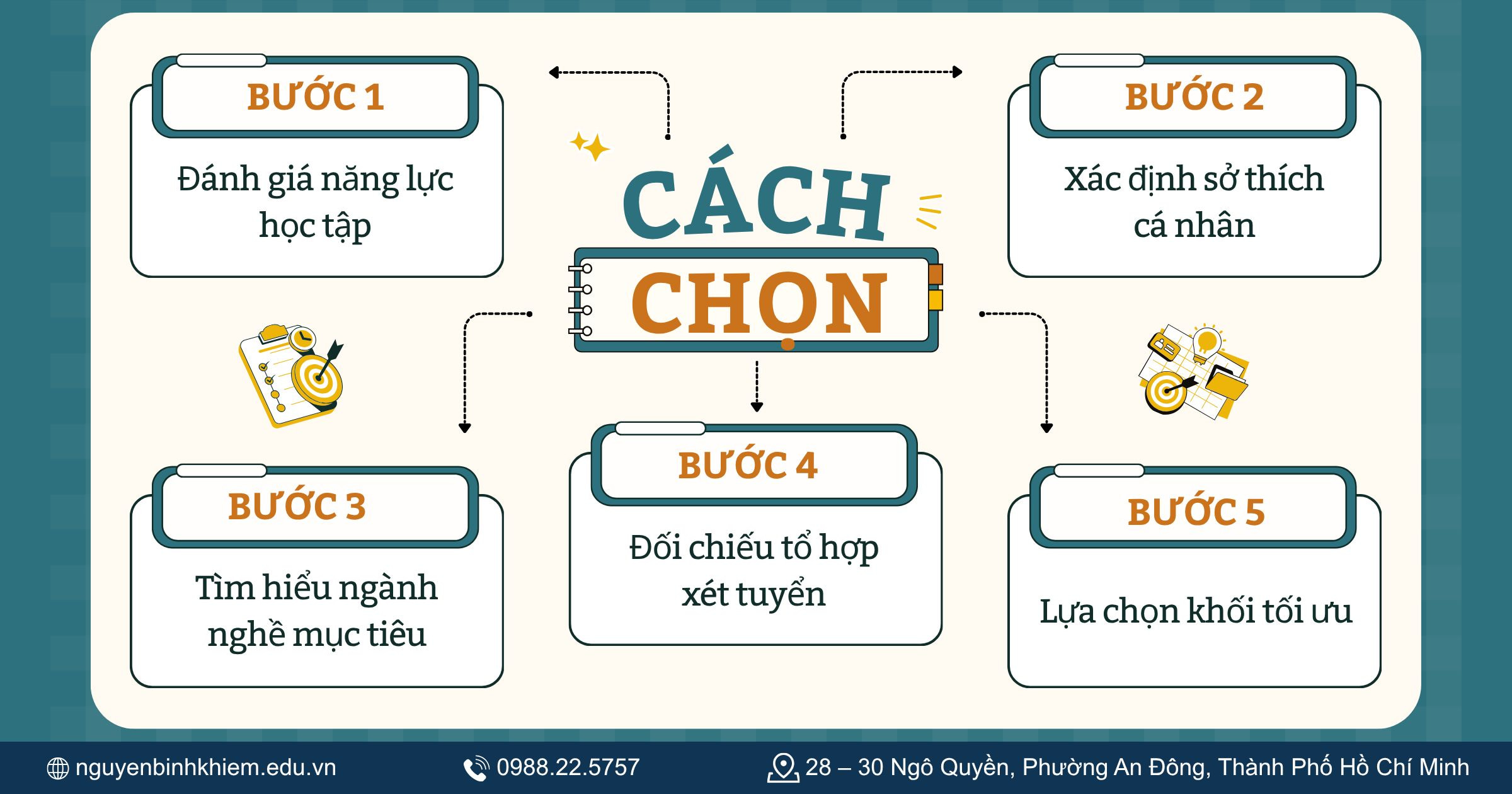 Cách chọn khối thi đại học phù hợp với năng lực và định hướng nghề nghiệp