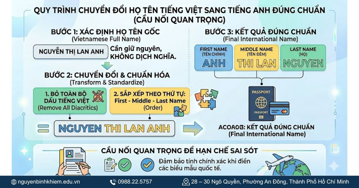 Cách chuyển đổi họ tên tiếng Việt sang tiếng Anh đúng chuẩn