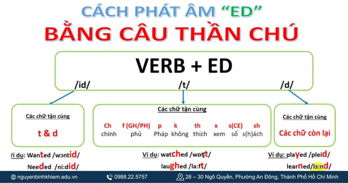 Cách phát âm đuôi “-ed”