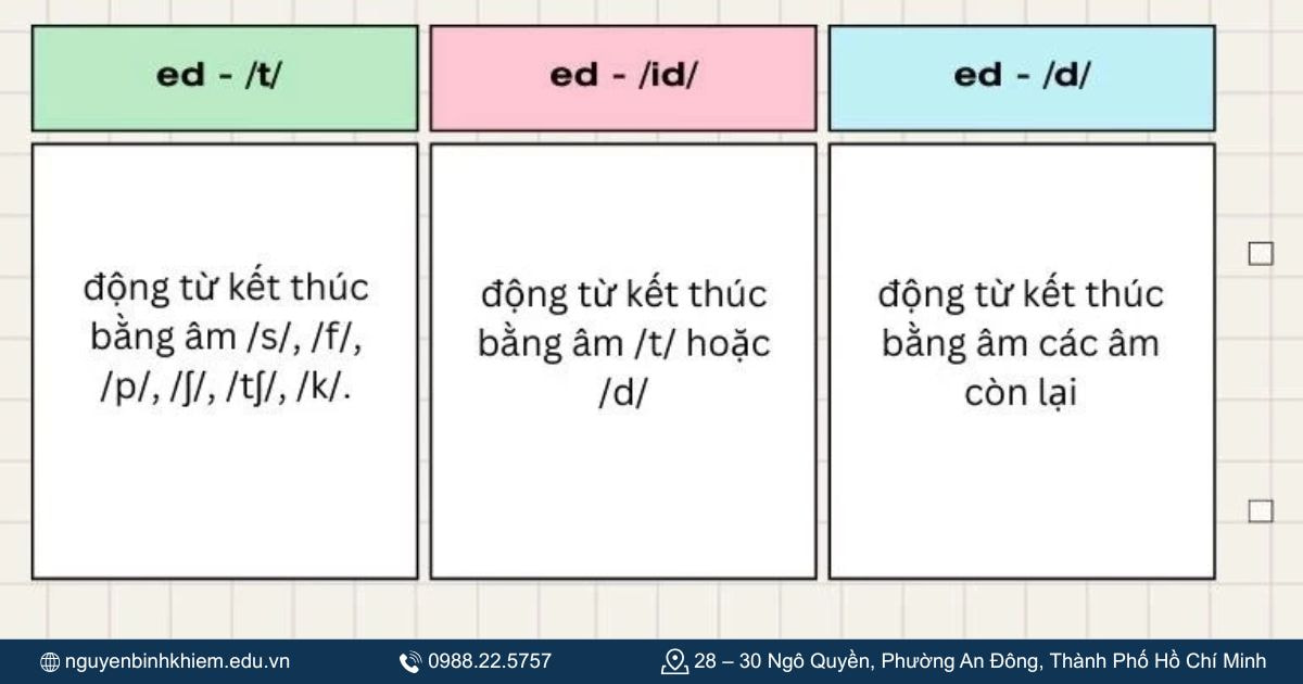Cách phát âm ed mẹo