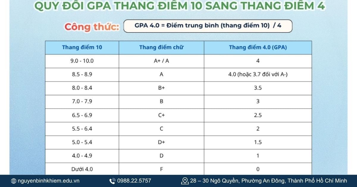 Cách quy đổi điểm GPA chuẩn quốc tế