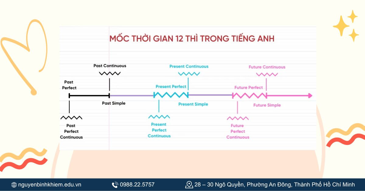 Cách xác định mốc thời gian