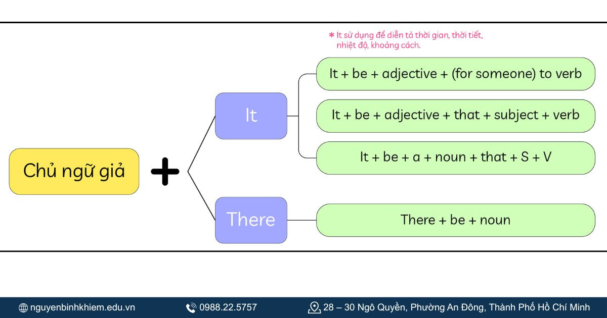 Câu bị động với chủ ngữ giả It