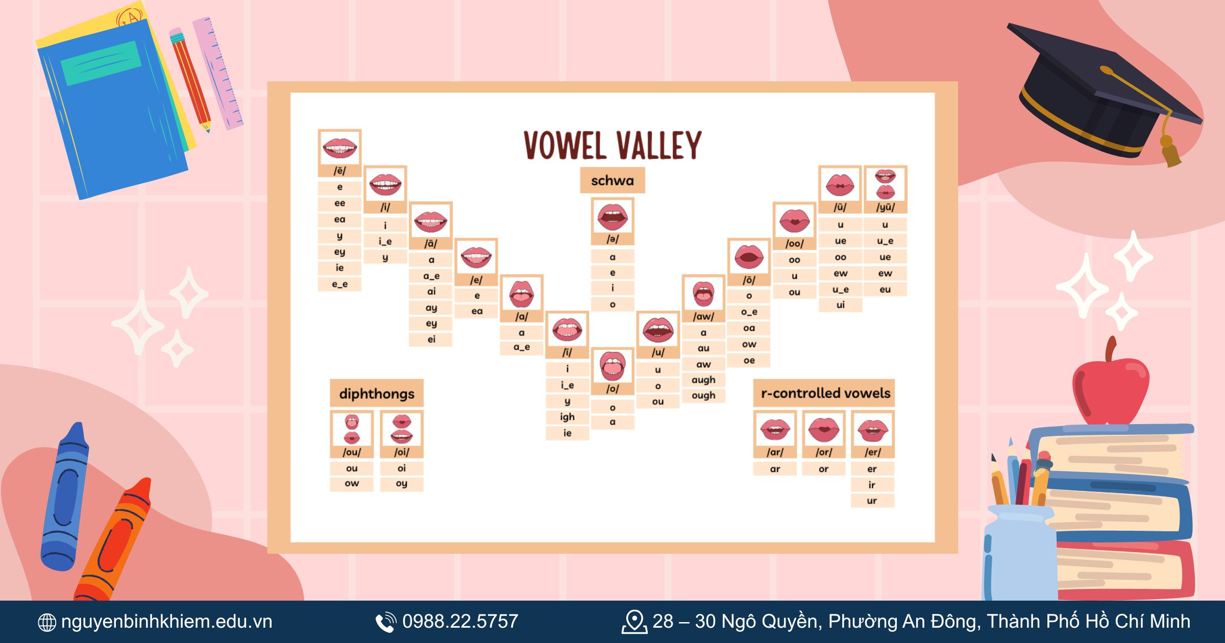 Cấu trúc bảng phiên âm IPA