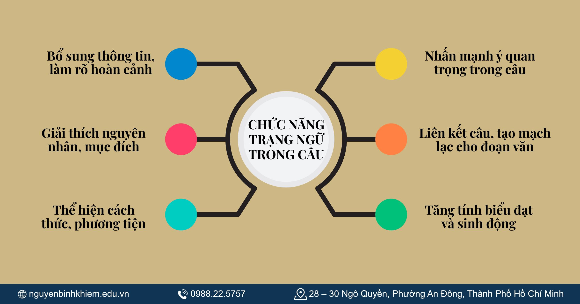 Chức năng của trạng ngữ trong câu