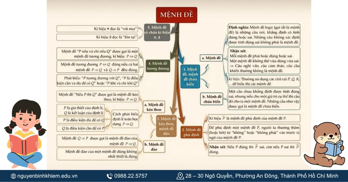 Mệnh đề và tập hợp