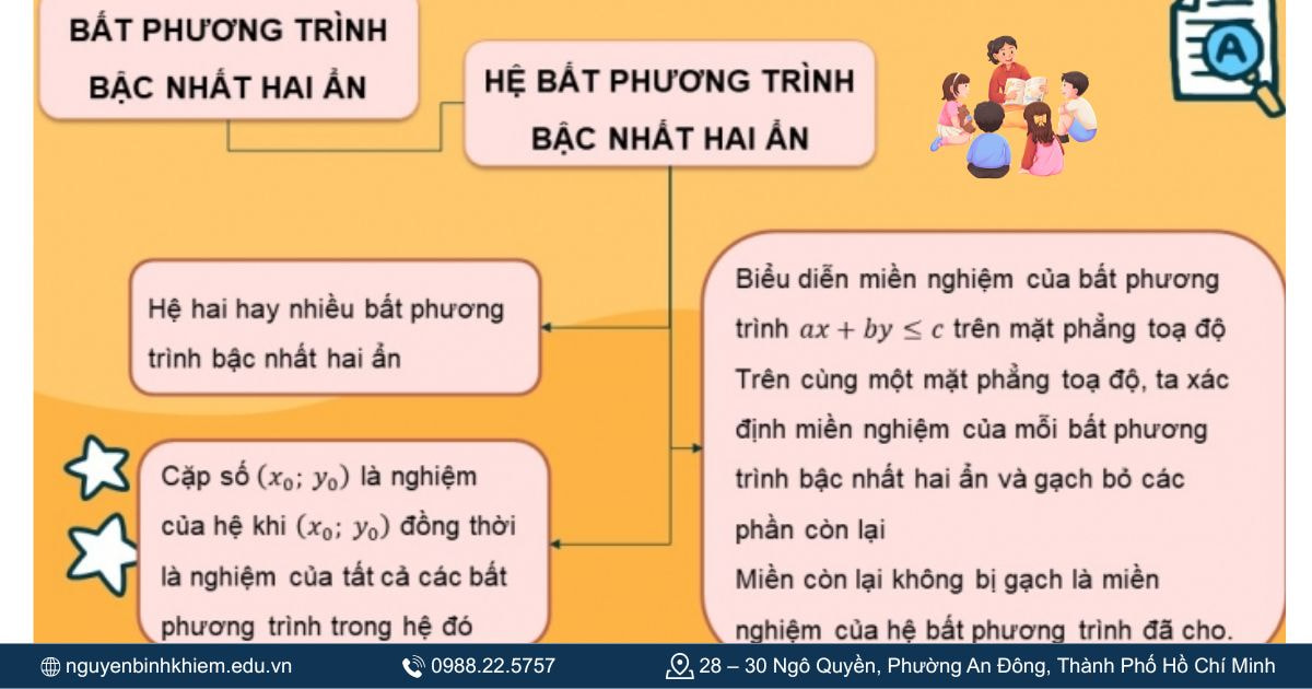 Bất phương trình và hệ bất phương trình 