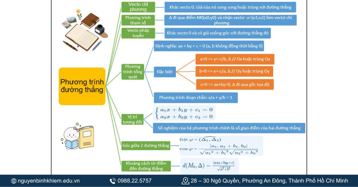 Phương pháp tọa độ trong mặt phẳng