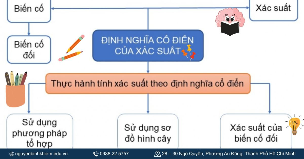 Tính xác xuất theo định nghĩa cổ điển