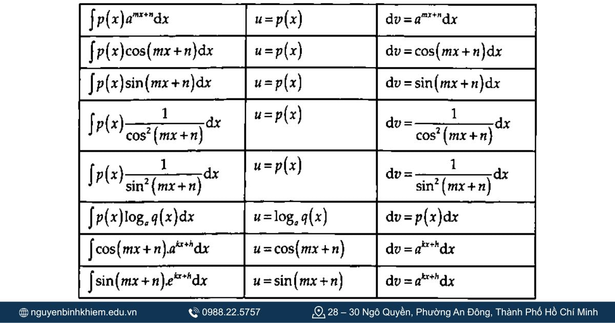 Công thức nguyên hàm từng phần