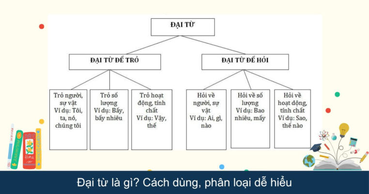 Đại từ là gì? Cách dùng, phân loại dễ hiểu