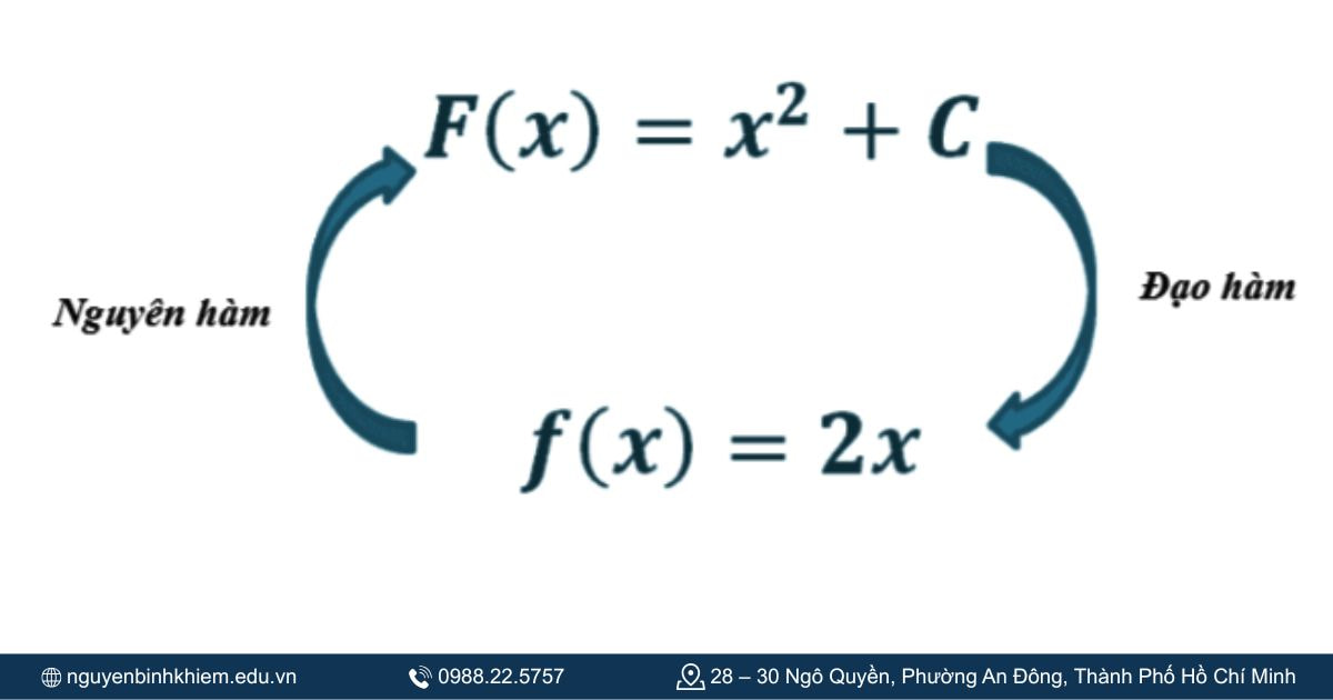 Định nghĩa nguyên hàm 