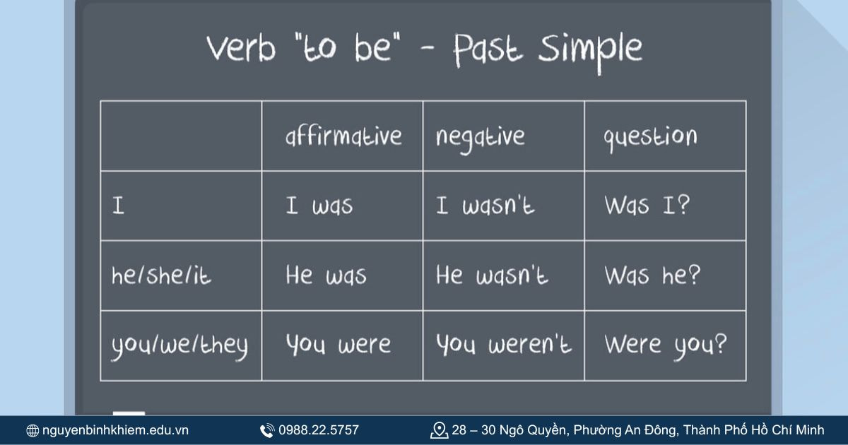 Đối với động từ “to be”.