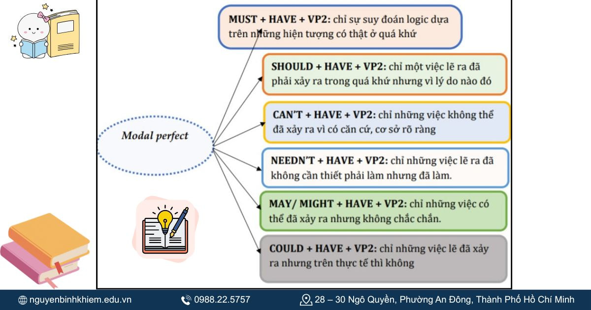 Động từ khuyết thiếu