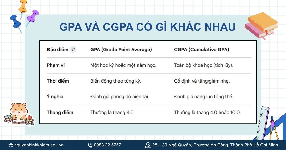 GPA và CGPA có gì khác nhau